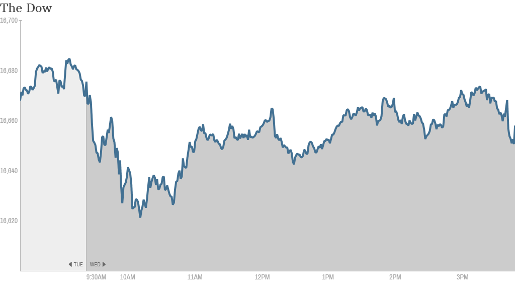 dow chart 4:00