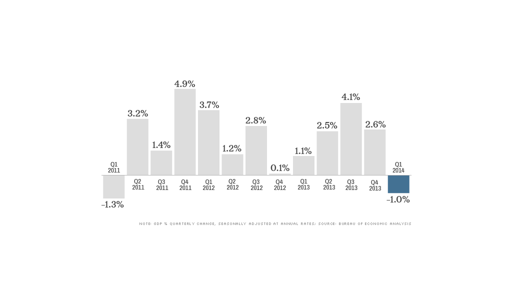 gdp data 052914