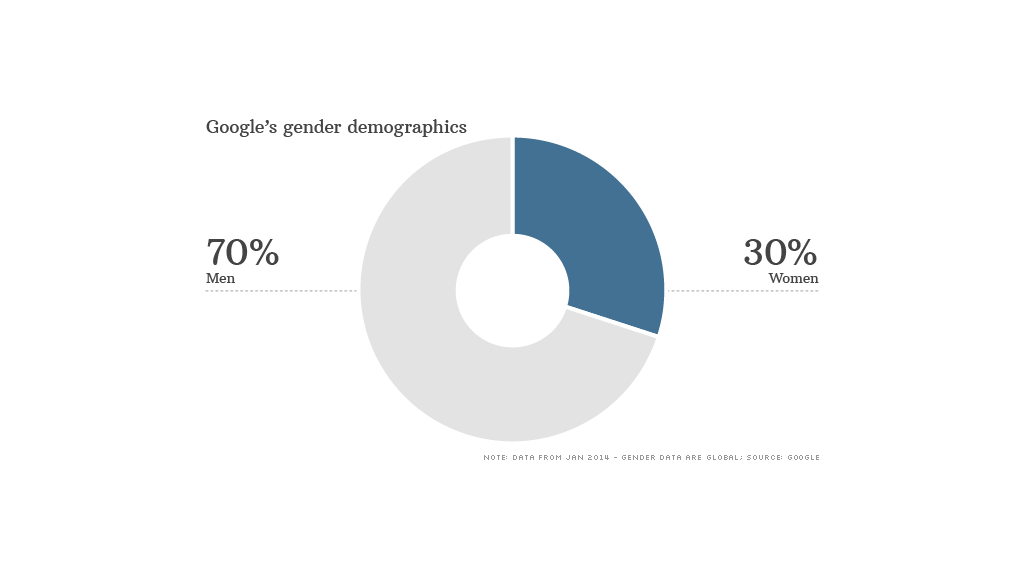 chart google gender