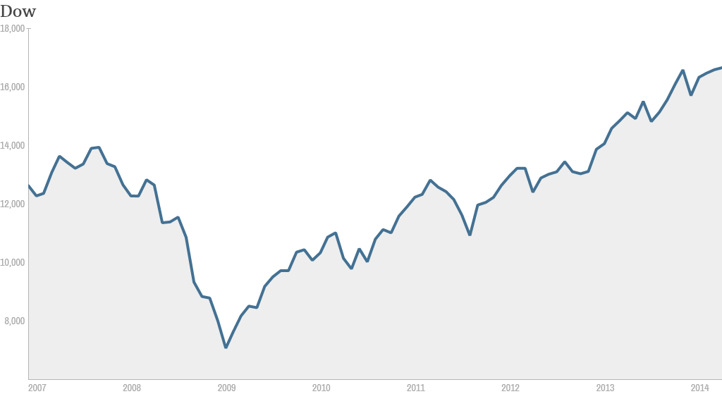 Dow since 2007