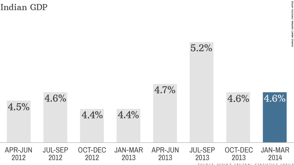 chart indian gdp