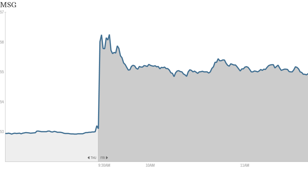 MSG stock