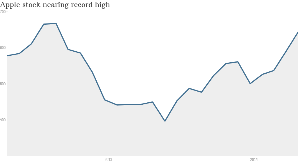 apple stock chart