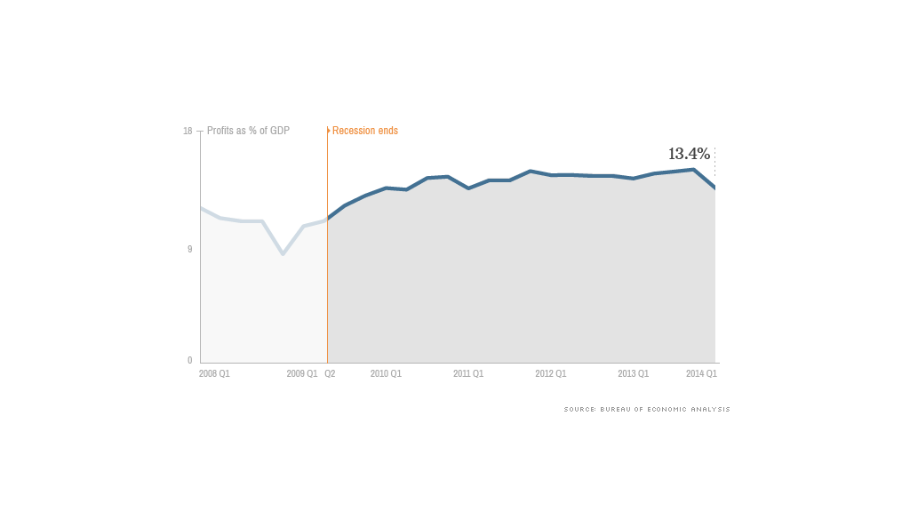 recovery corporate profit