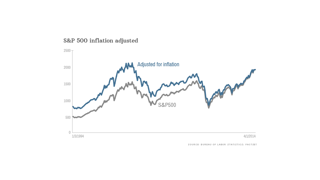 sp500 adjusted inflation