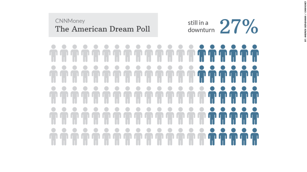 american dream poll downturn