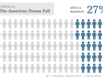 New Dream  POLL: New American Dream Poll 2014