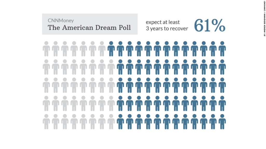 american dream poll recover