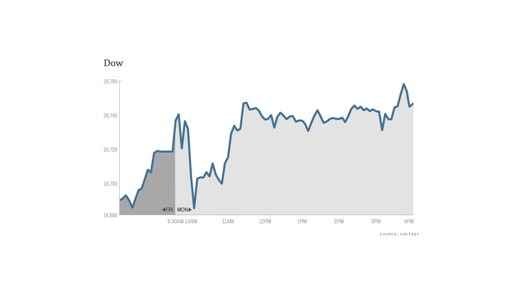 dow 4pm