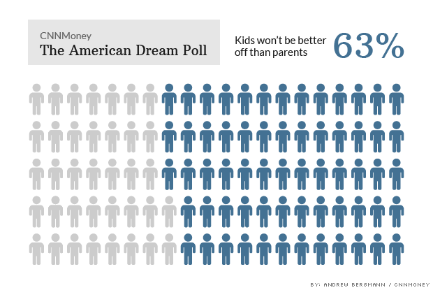 american dream poll better off