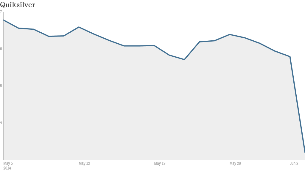 Quiksilver stock chart