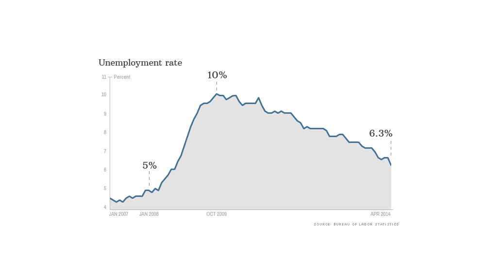 unemployment chart 