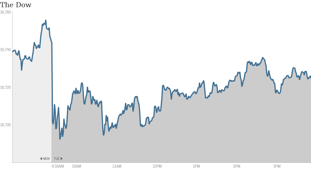 dow 4:00