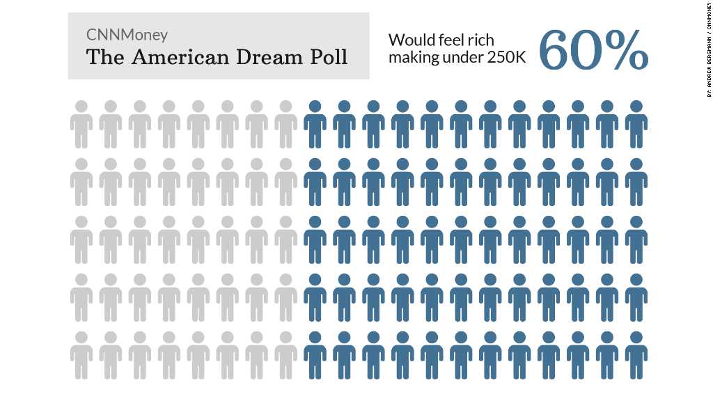 american dream poll feel rich