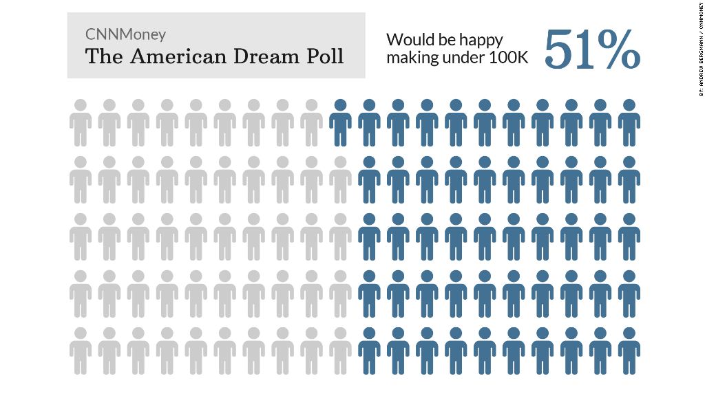 american dream poll income happy