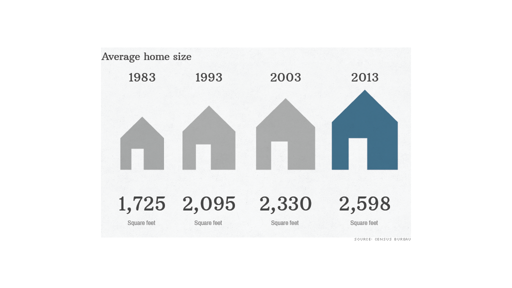 average home size 30 years 