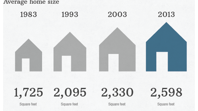 America S Homes Are Bigger Than Ever