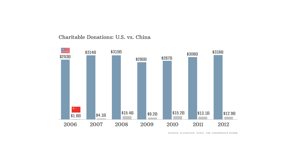 us china charitable donations