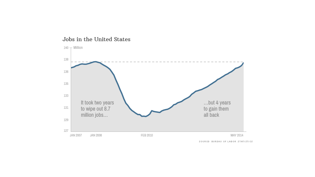 jobs report data 060614