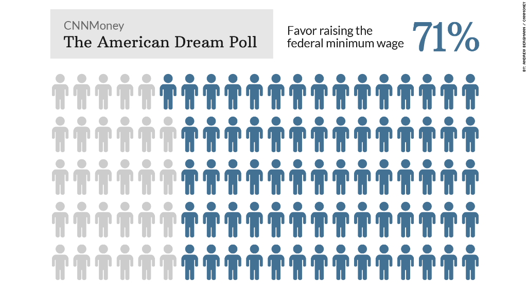 american dream poll raise wage