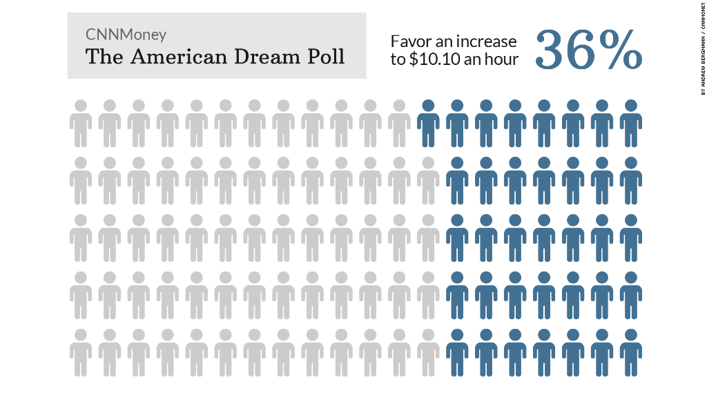 american dream poll increase1010