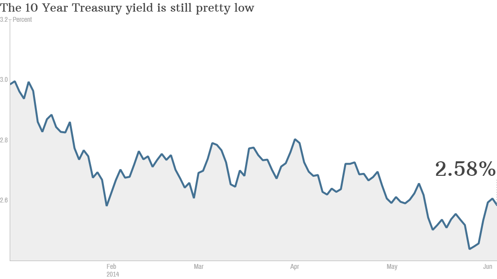 10 year Treasury