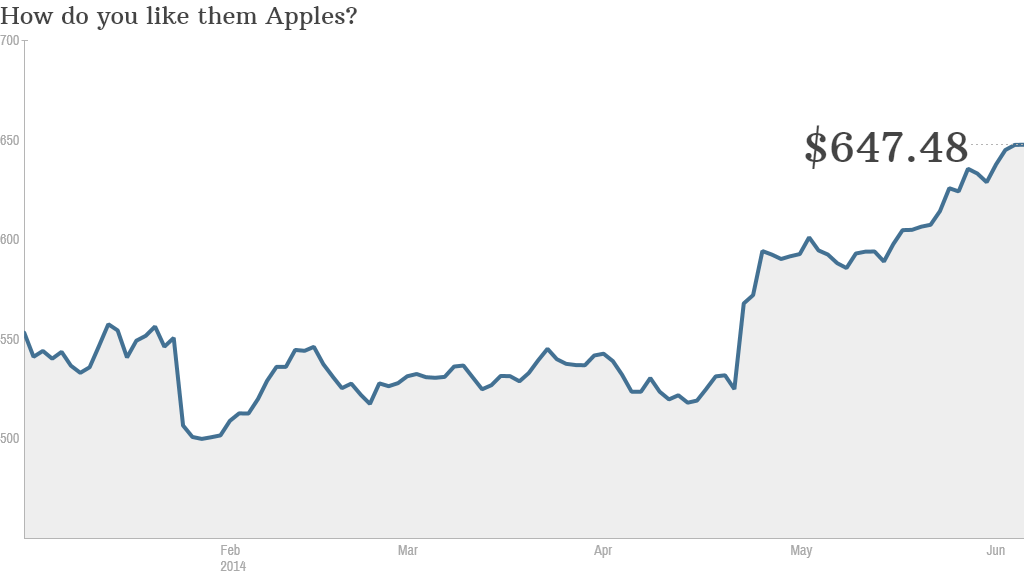 apple stock split