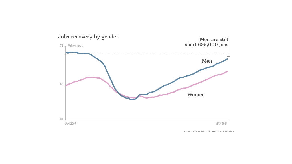 gender jobs recovery 