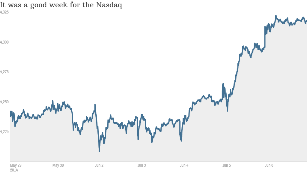 nasdaq week 3