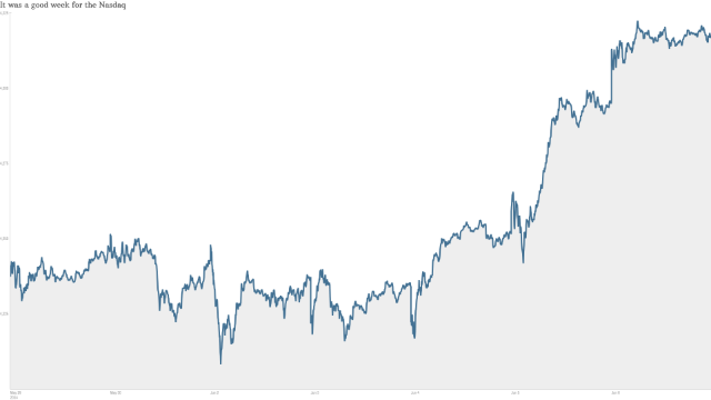 Stock Market Starts Weekend Off Right - 