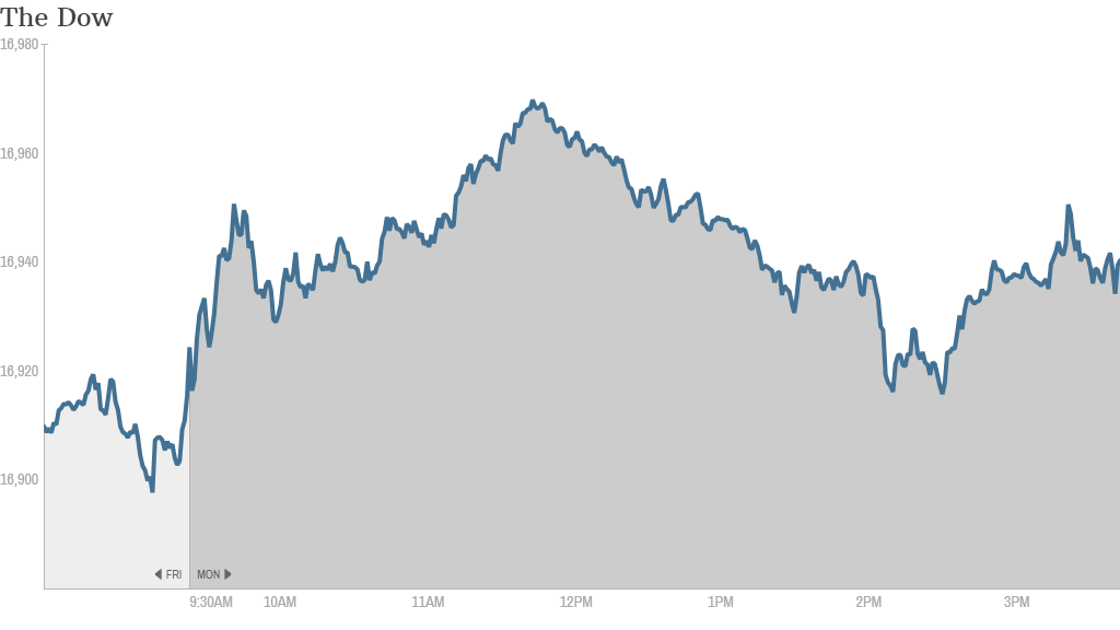 dow close