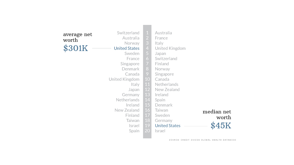 average median net worth