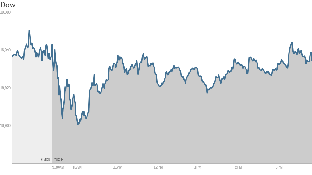 Dow 4PM