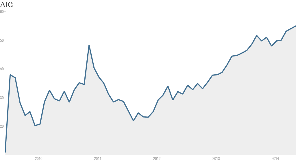 AIG 5 year stock chart