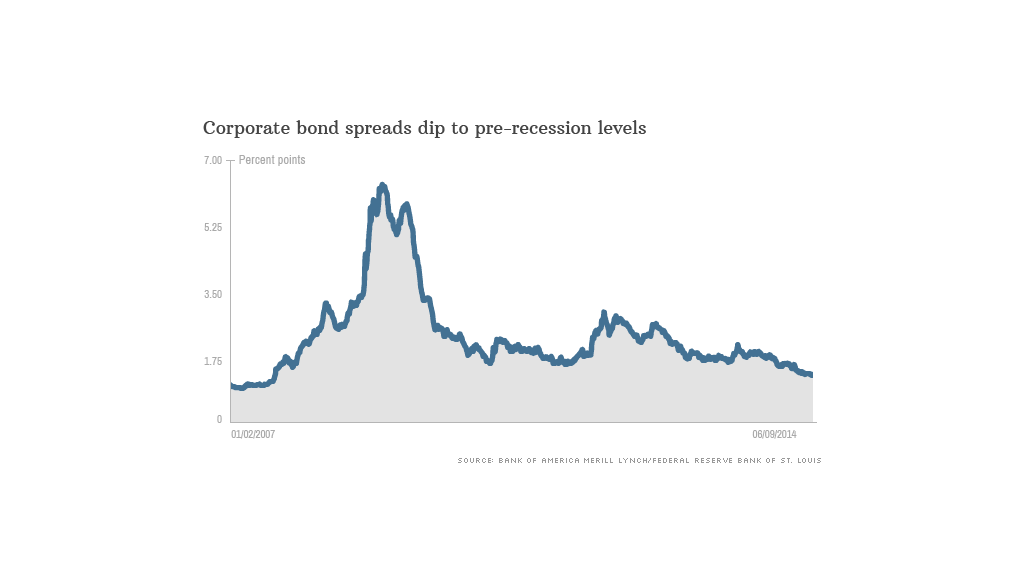 corporate bonds spread 