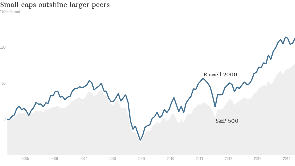 Russell 2000 vs SP 500