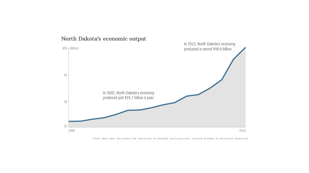 How North Dakota's economy doubled in 11 years