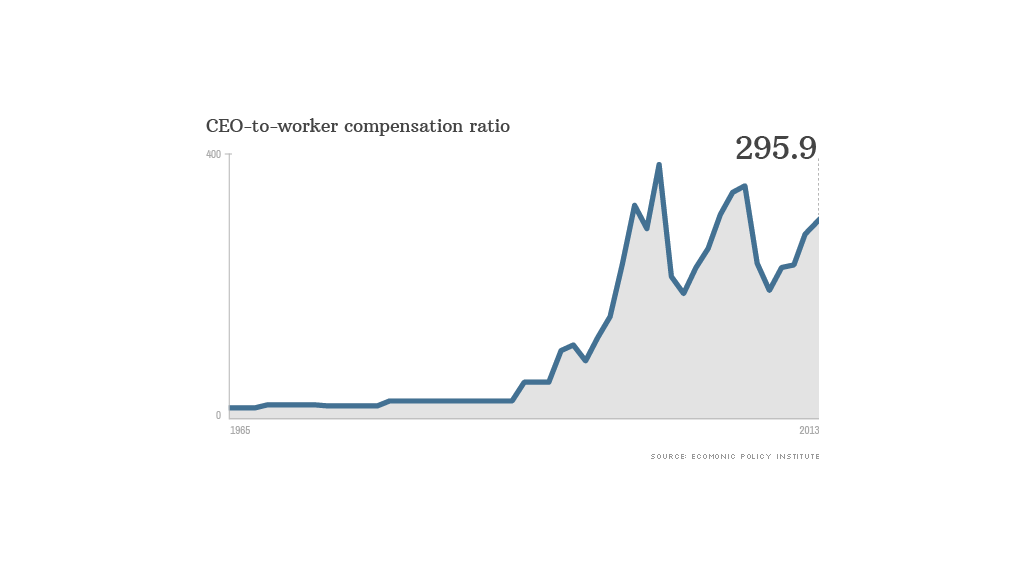 chart ceo pay figure