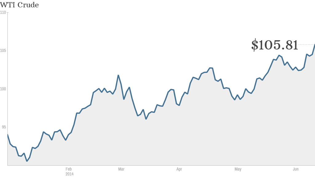 crude oil prices