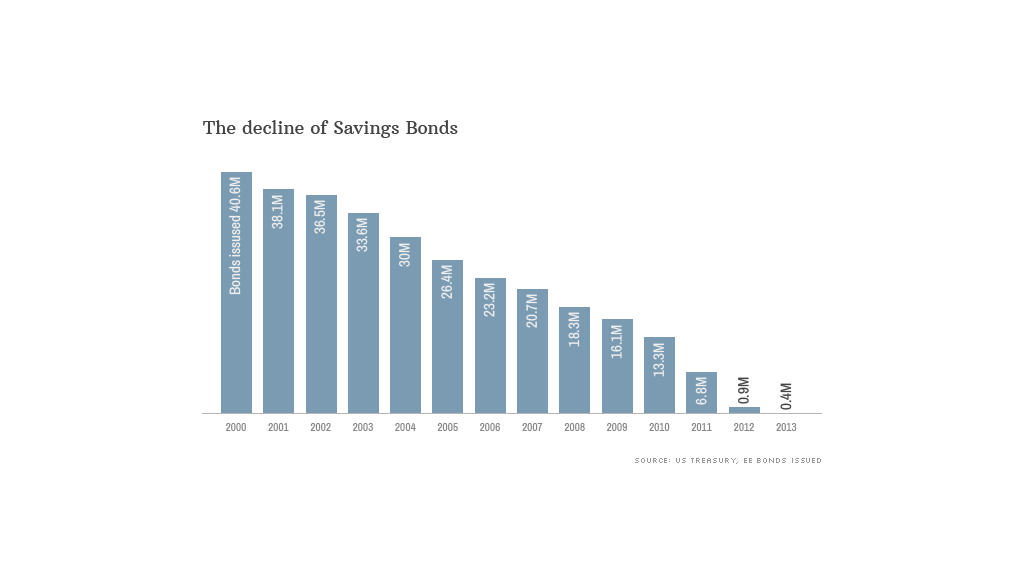 extinct savings bonds