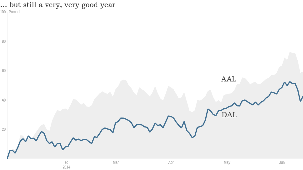 airlines ytd