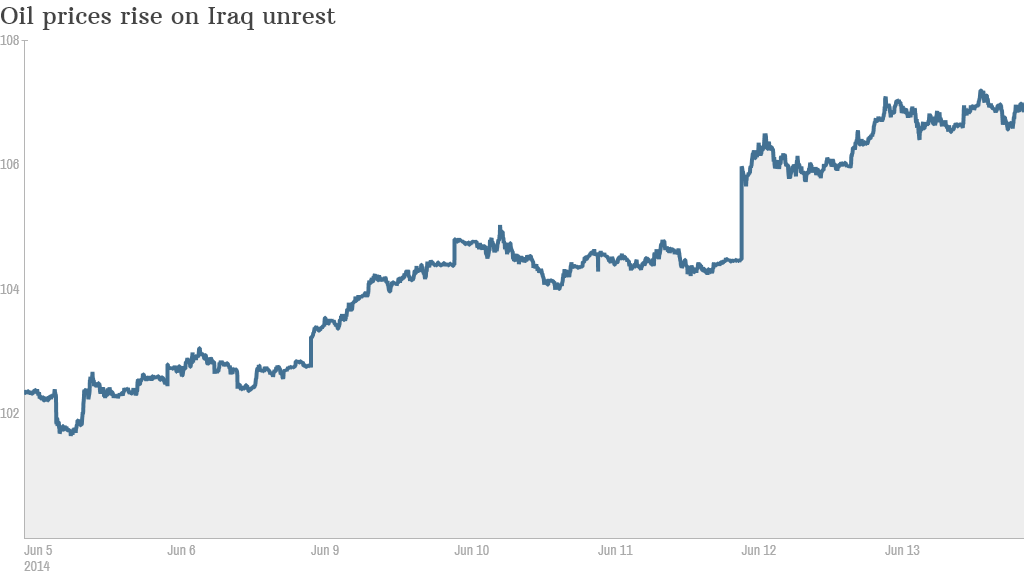 oil rise