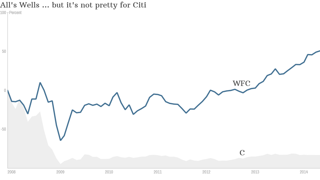 wells citi stocks