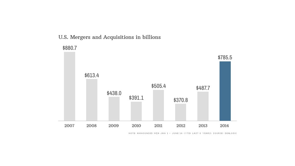 us mergers acquisitions