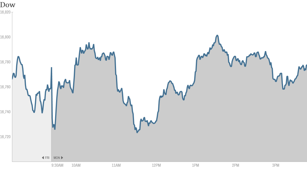 Dow 4PM close