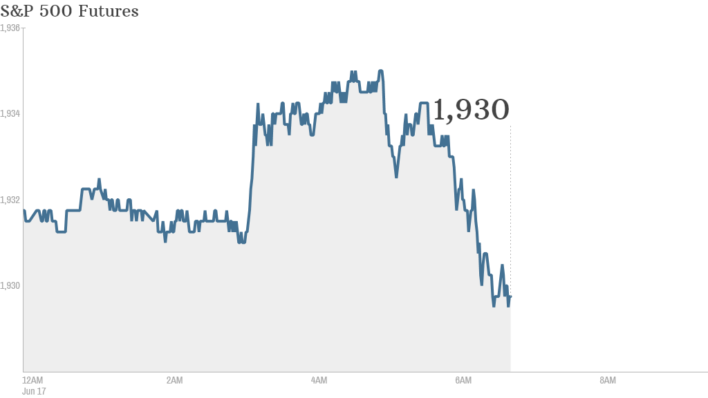 sp 500 futures 705