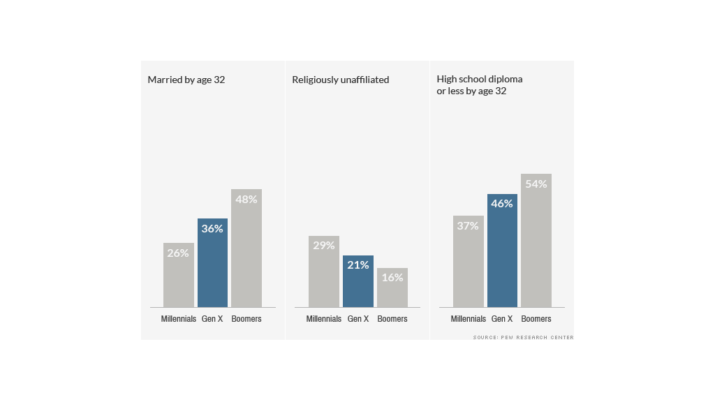 generation x age range chart