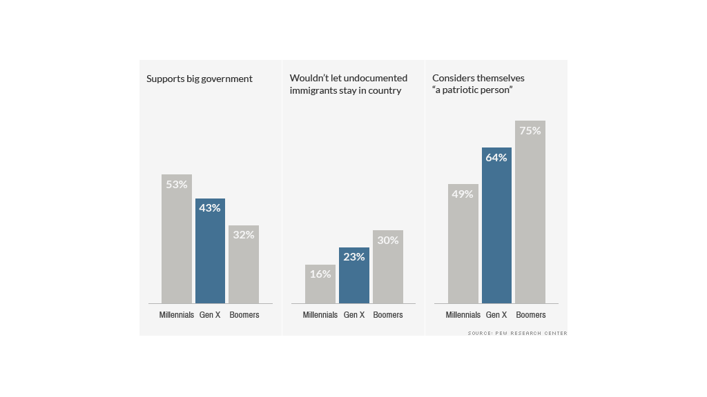 chart generation x political