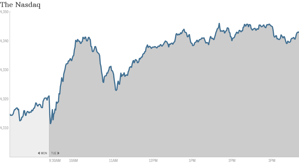 nasdaq close