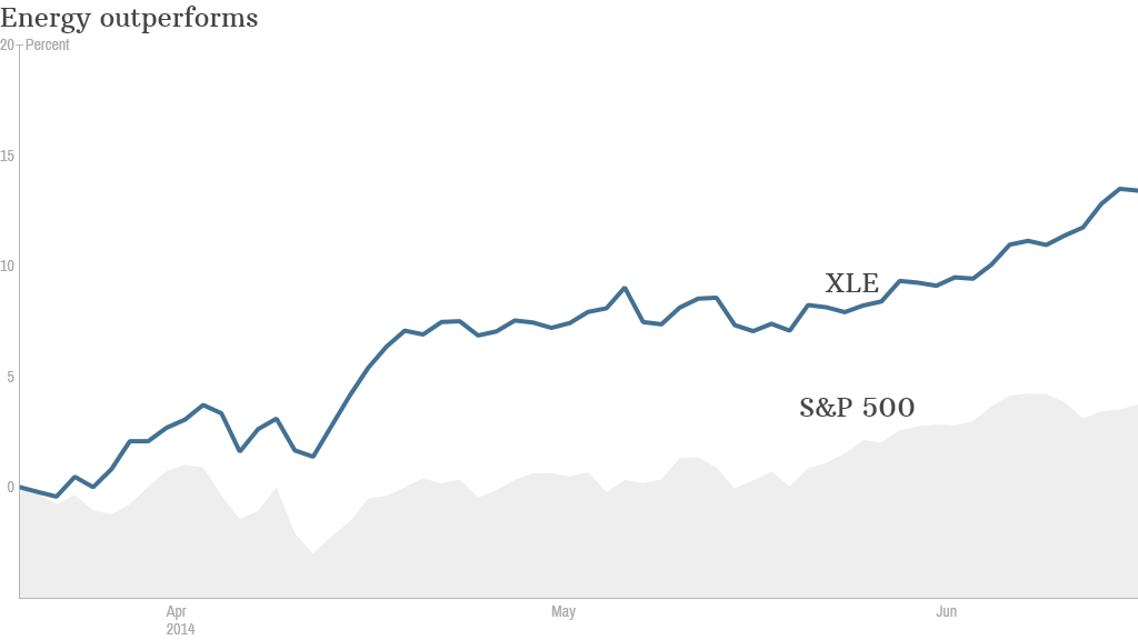 Energy vs Sp500 3